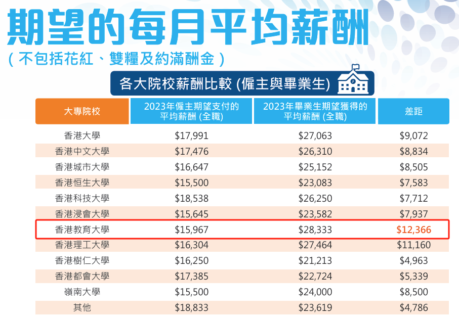 港校毕业生就业情况分析！港教大期望薪资最高！港理工最受雇主青睐！