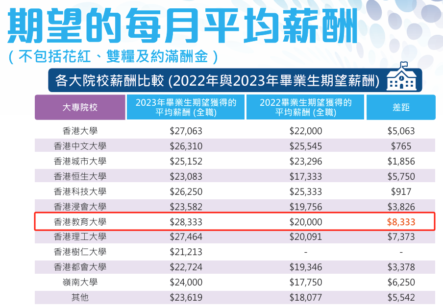 港校毕业生就业情况分析！港教大期望薪资最高！港理工最受雇主青睐！