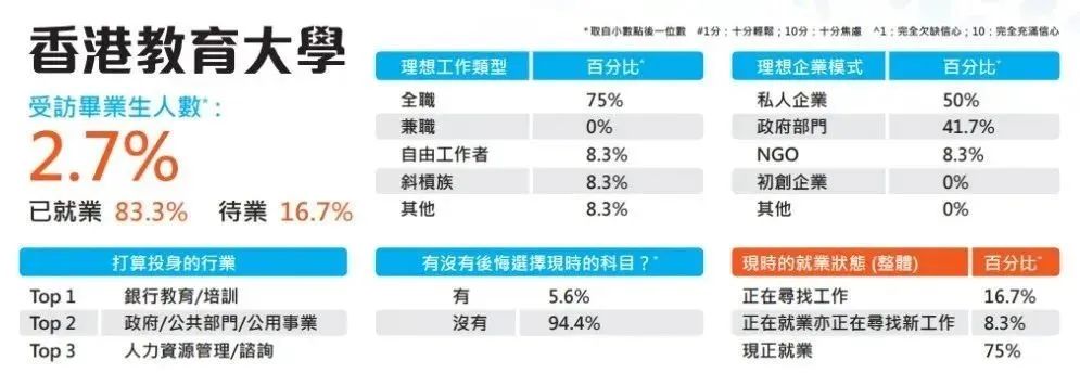 港校毕业生就业情况分析！港教大期望薪资最高！港理工最受雇主青睐！