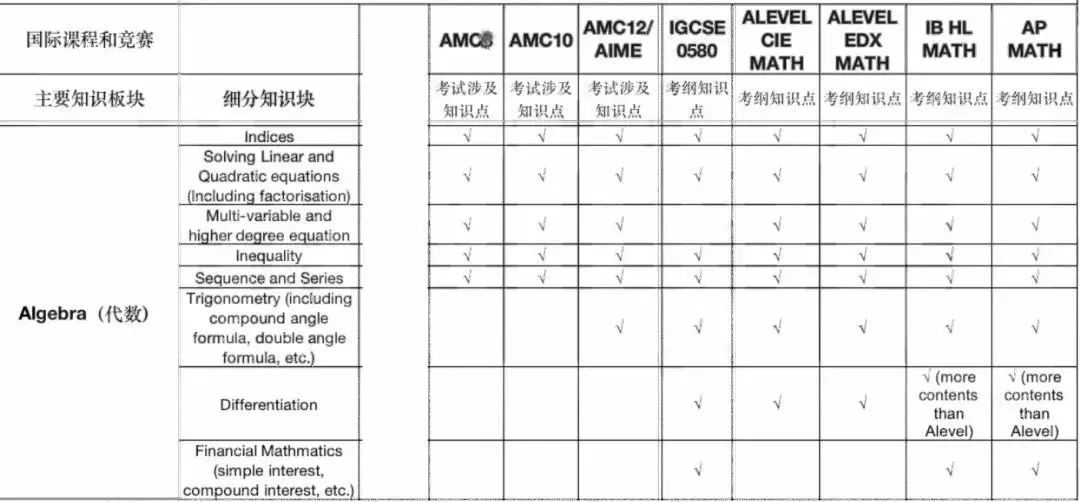 国际课程VS国际竞赛到底哪个重要？学了竞赛就不用准备国际课程了吗？！