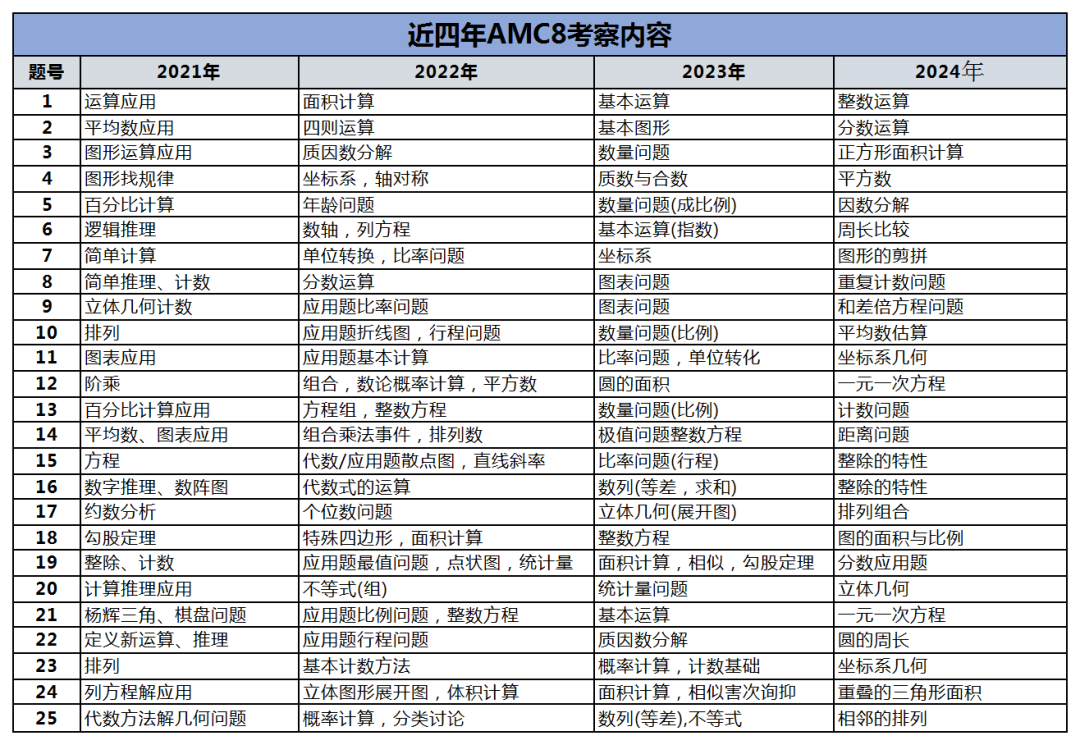 2024AMC8真题答案解析PDF（含历年真题）