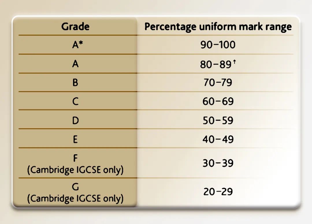 考后必看！A-Level国内三大考试局的合分机制全方位解析！