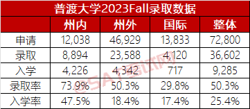 这所TOP50学费最低的大学，国际生有点“高攀不起”...