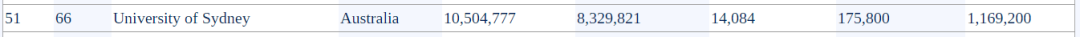 2024《全球大学知名度》排名！UCL暴跌19名？这些变化让人大跌眼镜！