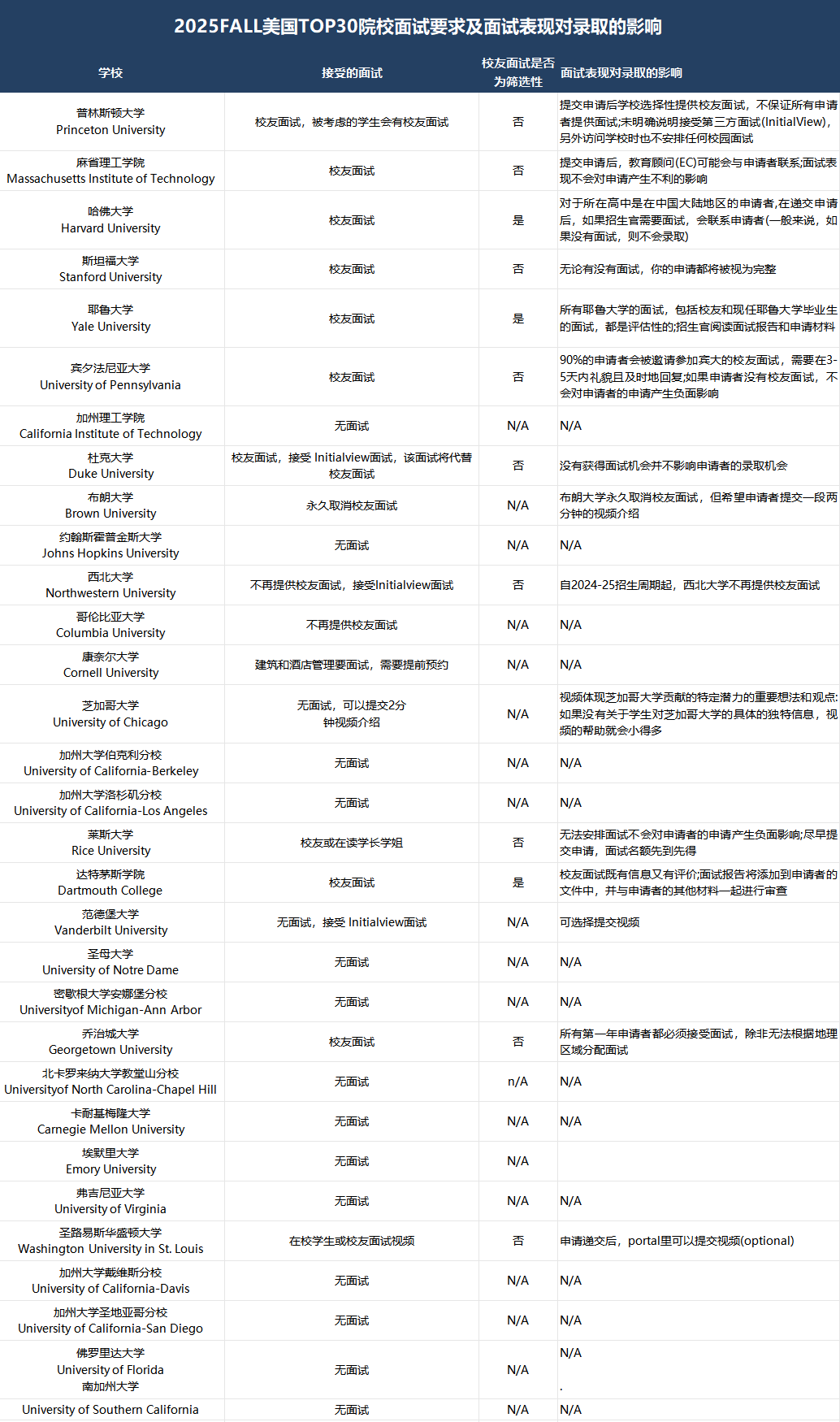 琢玉计划 | 2025FALL美国最新TOP30院校面试要求