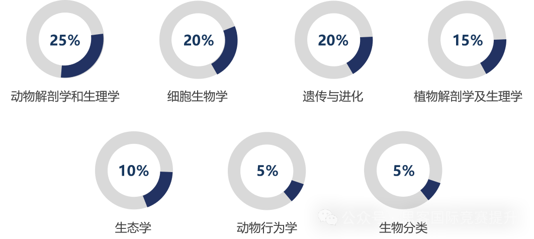 USABO竞赛与AP生物课程有联系吗？哪个难度大？AP体系学生备考USABO赚到了！