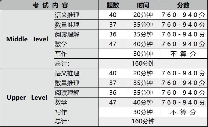 美高申请季即将到来，申美高选SSAT还是ISEE?