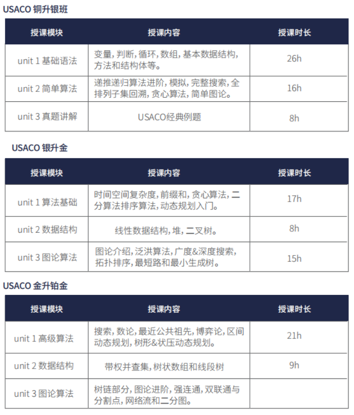 USACO计算机竞赛晋升路径是怎样的？USACO竞赛考察什么能力呢？