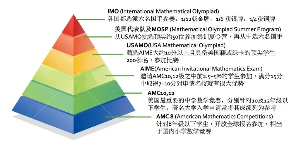 小学生要不要参加AMC8数学竞赛？小升初简历真的香 ！【上海机构AMC8秋季课程开班啦】