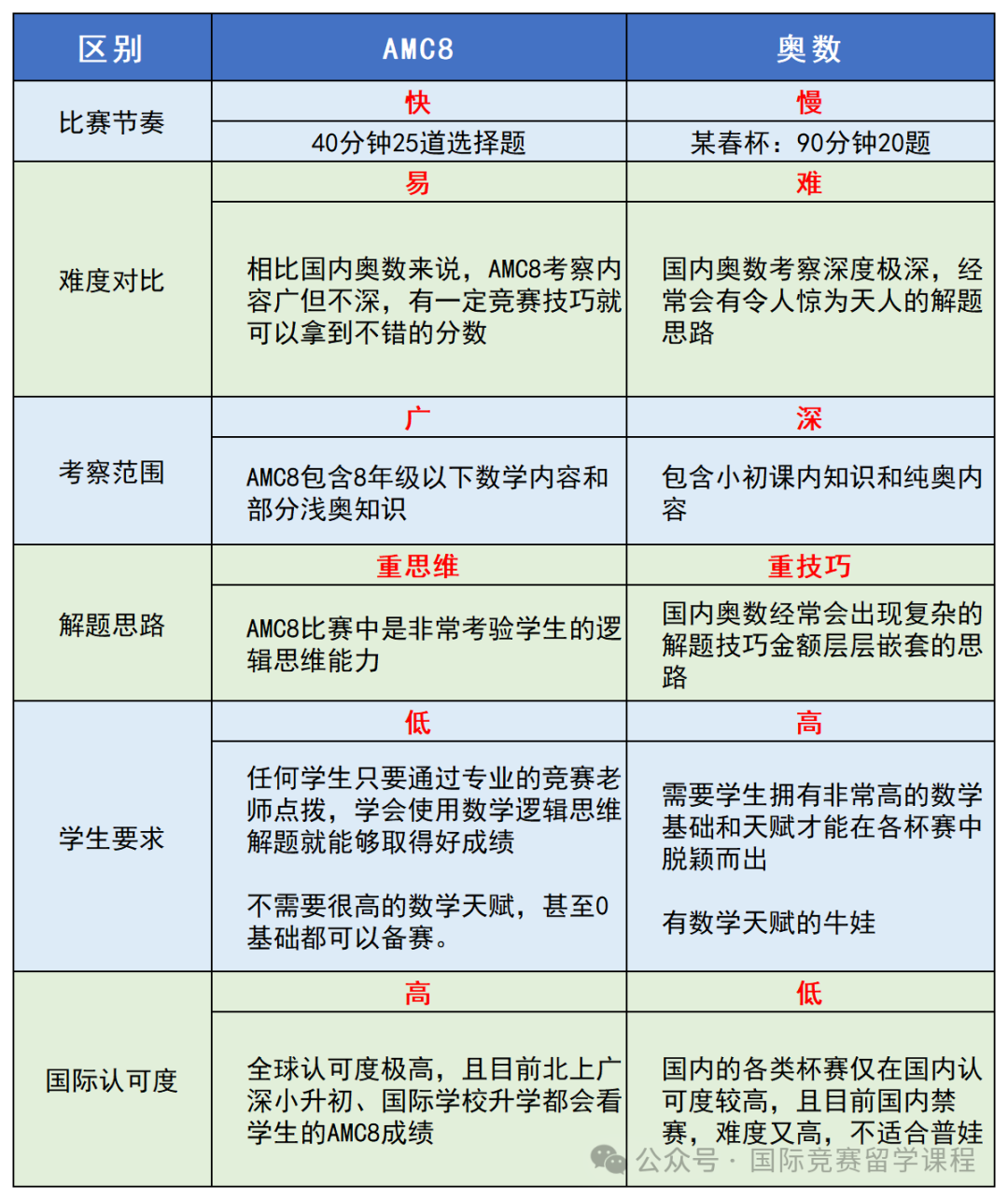 AMC8和奥数应该怎么选？哪个可以作为升学加分项数学竞赛？