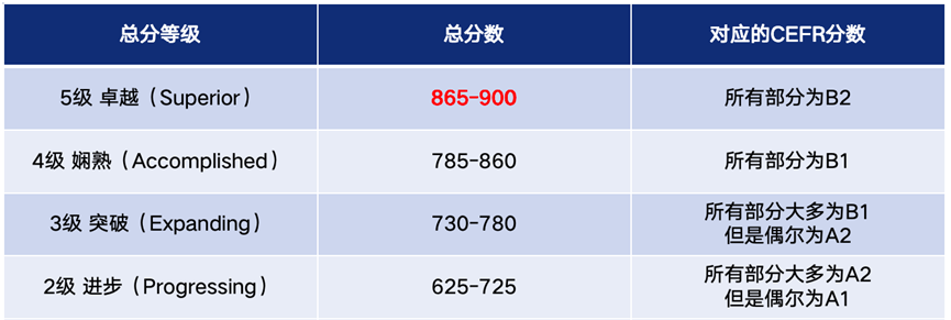 小托福备考重难点解析及突破方法盘点！