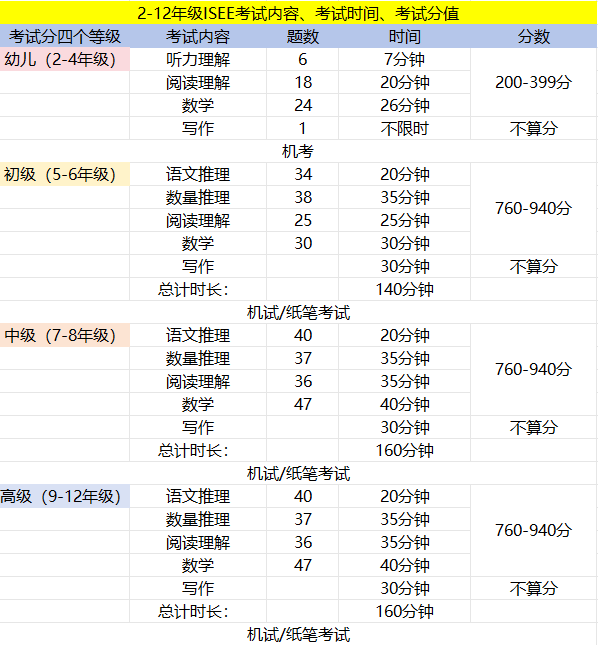 ISEE备考指南及辅导课程