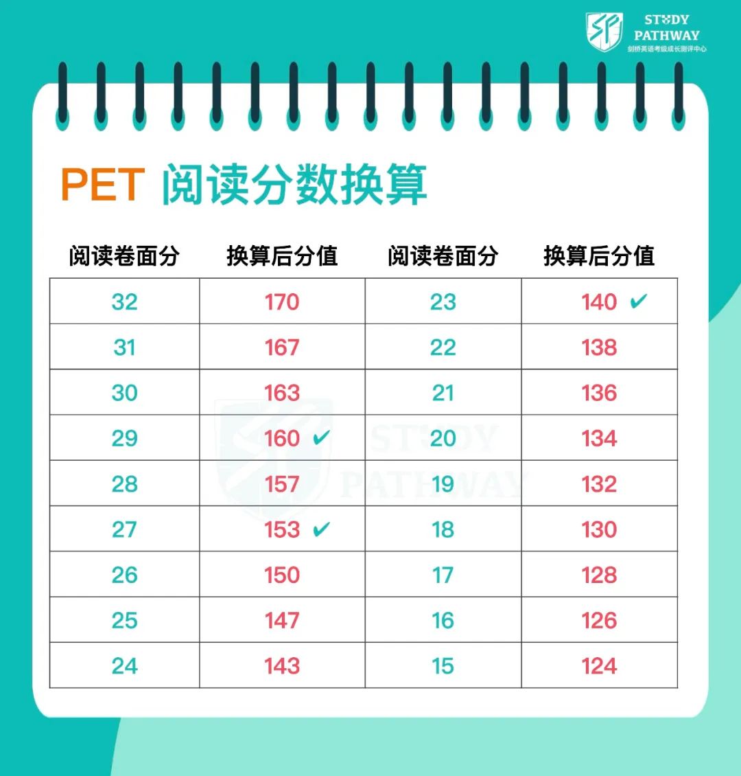 一文读懂｜剑桥官方的 KET PET 听力、阅读评分标准