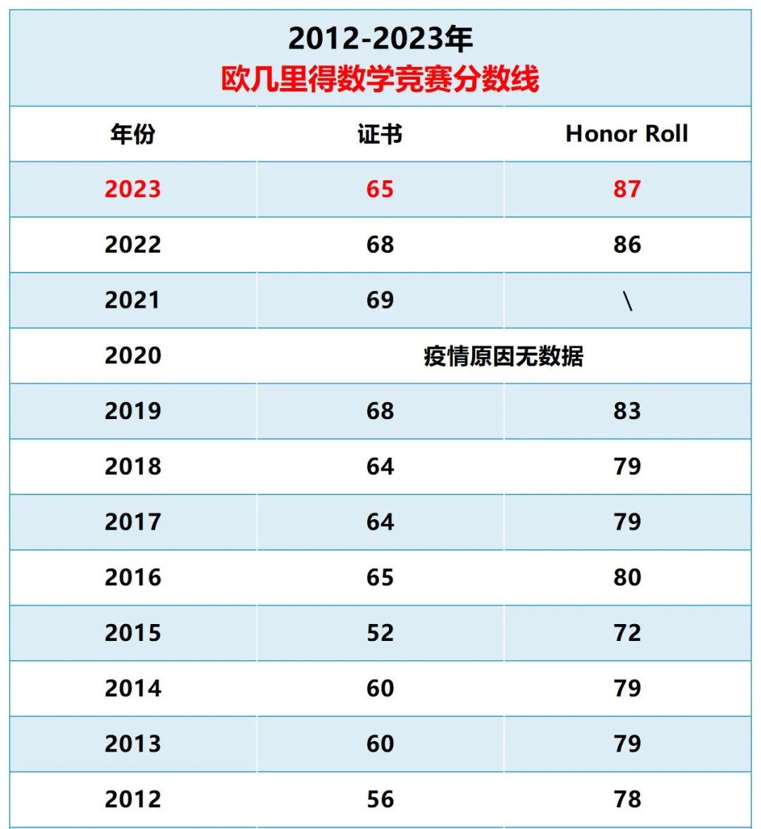 2025欧几里得数学竞赛报名、考试时间、分数线及培训班