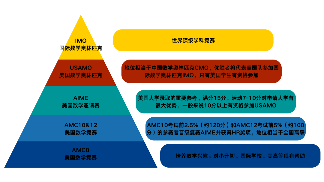 普娃牛娃都能参加的AMC8数学竞赛，对升学有什么好处?