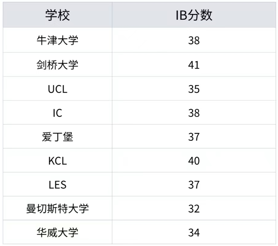 IB课程数/理/化/生/经济/EE/TOK论文等全科辅导！秋季开学快速提分就找机构！