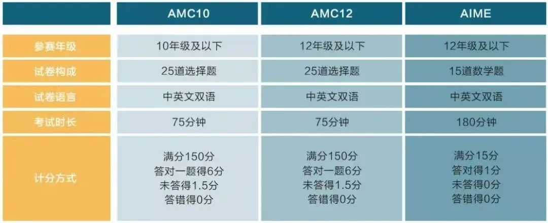 备考AMC10数学竞赛有必要考AMC8吗？附上不同情况备考AMC10数学竞赛的备考规划！