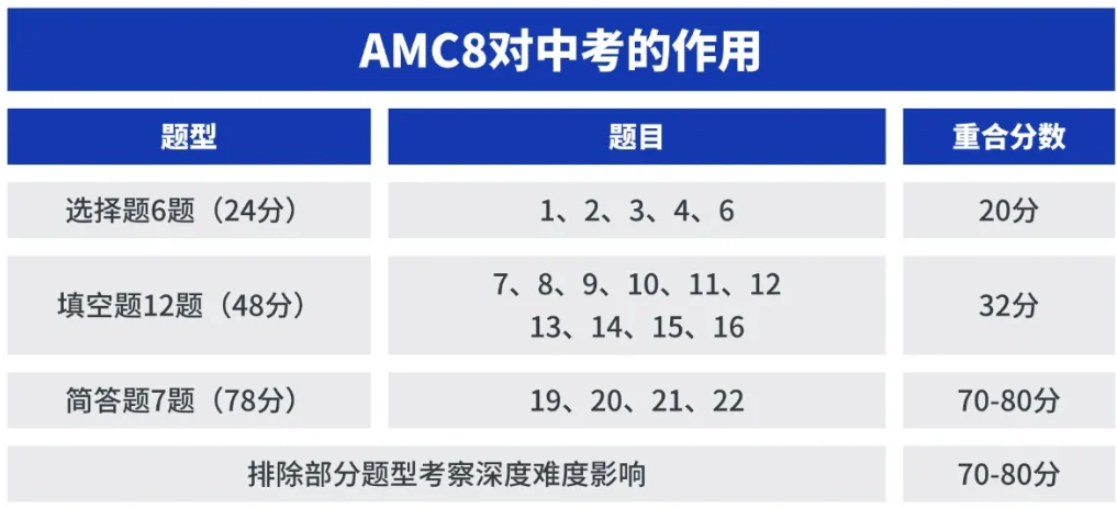 上海AMC8如此火爆！学AMC8的四大作用是？上海AMC8培训推荐