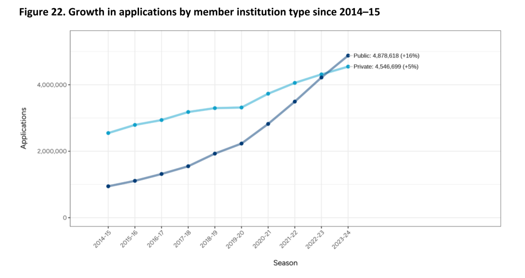 Common APP公布2023-2024早申数据，143万名申请者提交947万份申请！