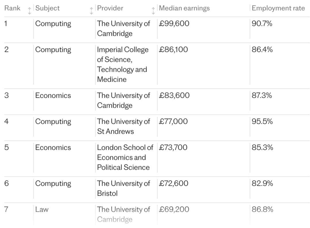 毕业五年后喜提近百万年薪？英国大学超赚钱专业榜单出炉