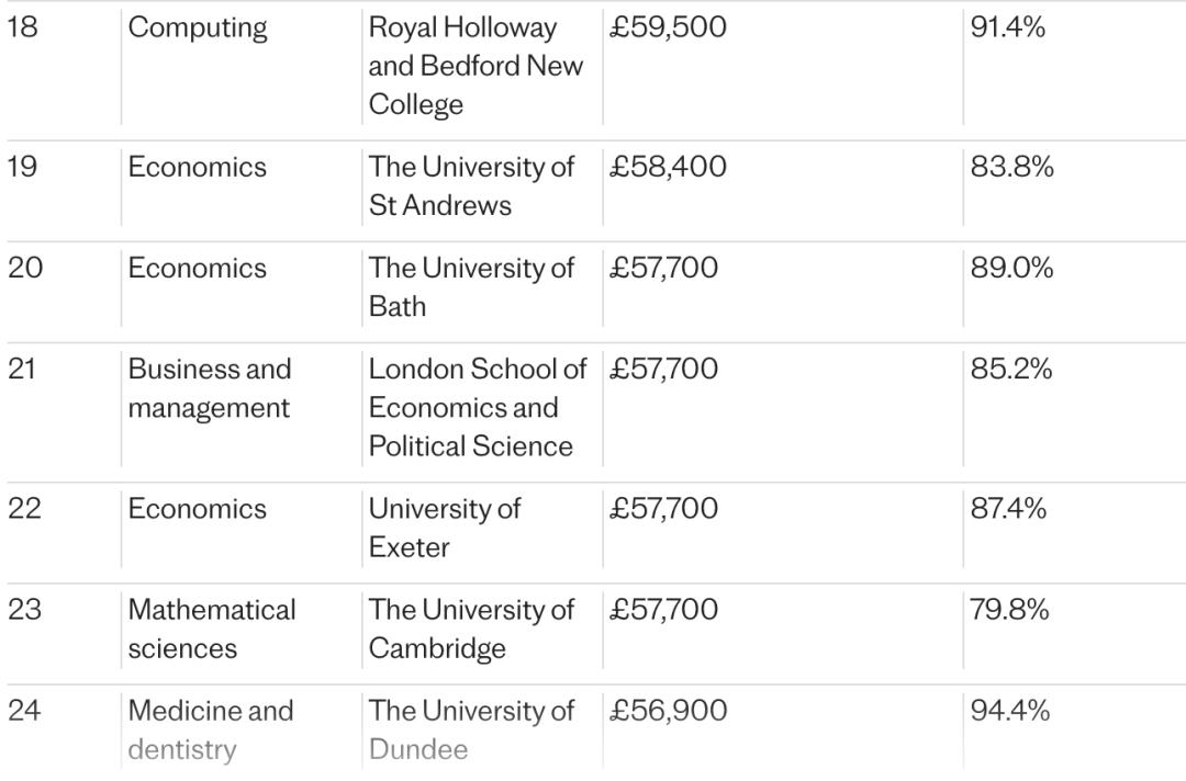 毕业五年后喜提近百万年薪？英国大学超赚钱专业榜单出炉