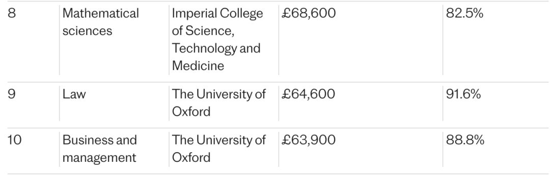 毕业五年后喜提近百万年薪？英国大学超赚钱专业榜单出炉