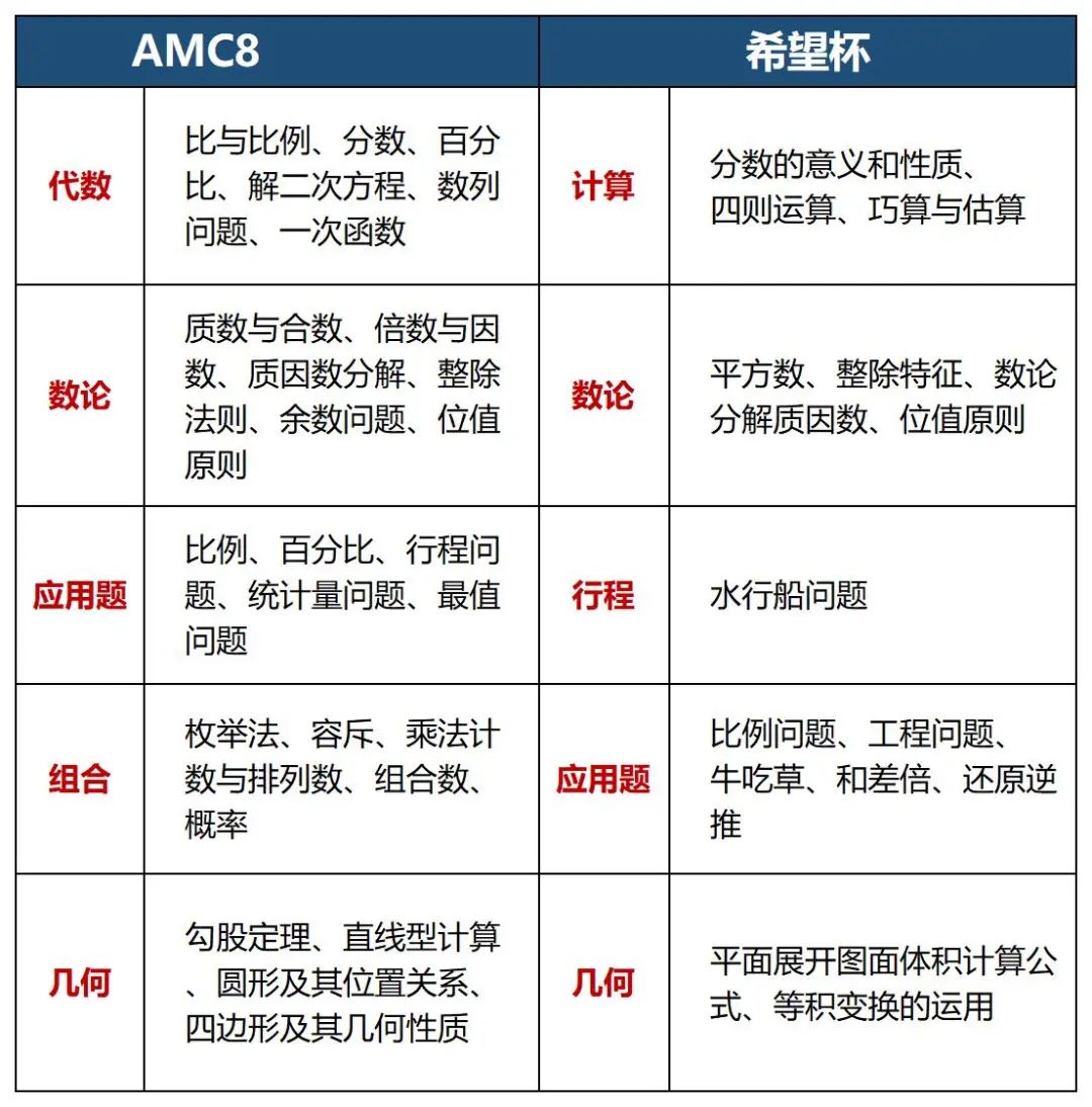 AMC8初次备考必看！AMC8数学竞赛相当国内什么水平？