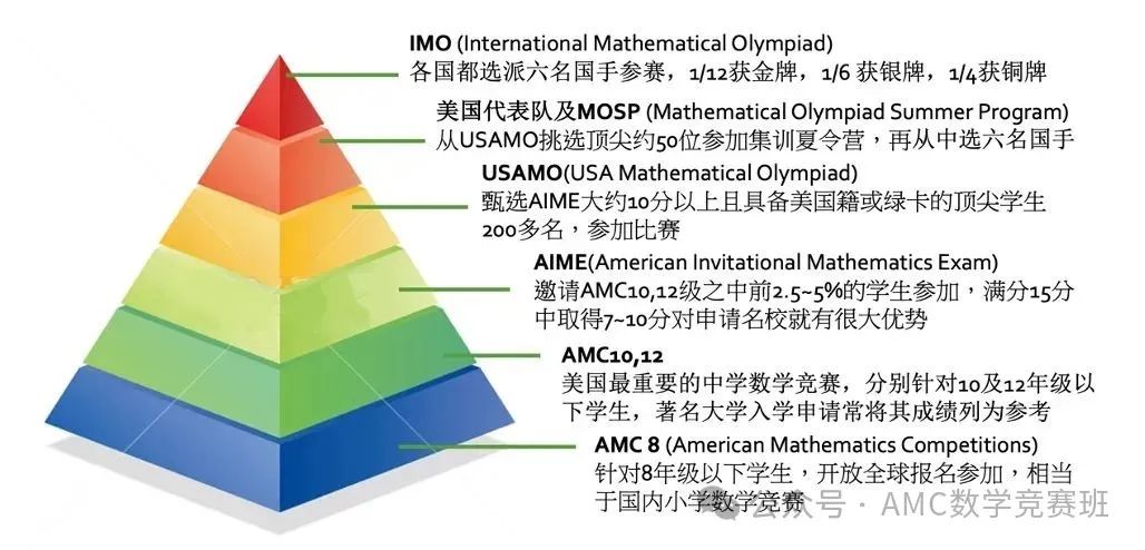 小学生要不要参加amc8竞赛？为什么要参加AMC8？amc8秋季强化班开课啦！