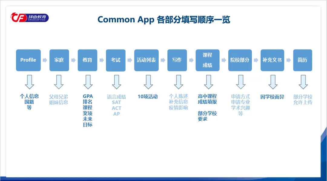 Common App申请系统开放，请查收这份填写指南