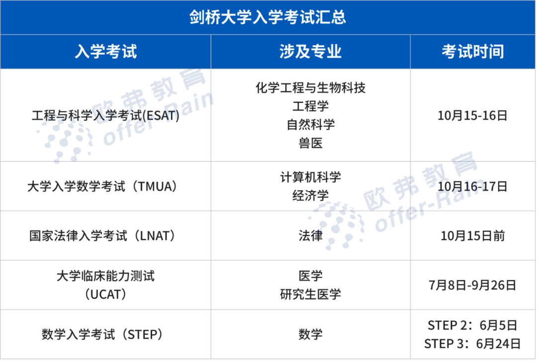 冲刺G5必看！2025申请季G5入学考试汇总：重要时间节点+最新变化！