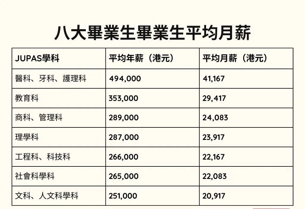 港八大毕业生年薪数据出炉！读什么专业最有钱途？