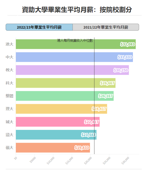 港八大毕业生年薪数据出炉！读什么专业最有钱途？