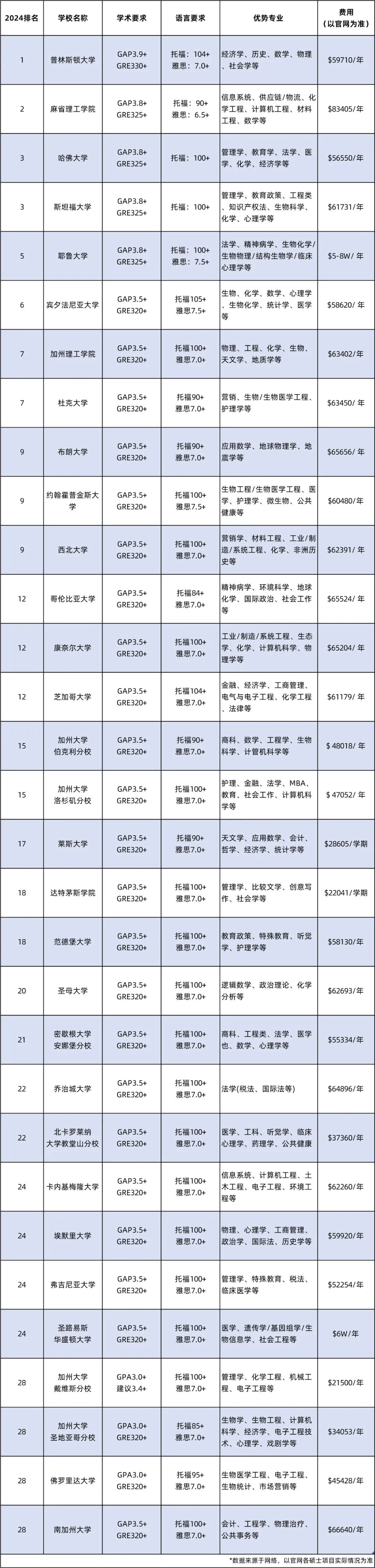 美国大学TOP30硕士申请要求与学费汇总