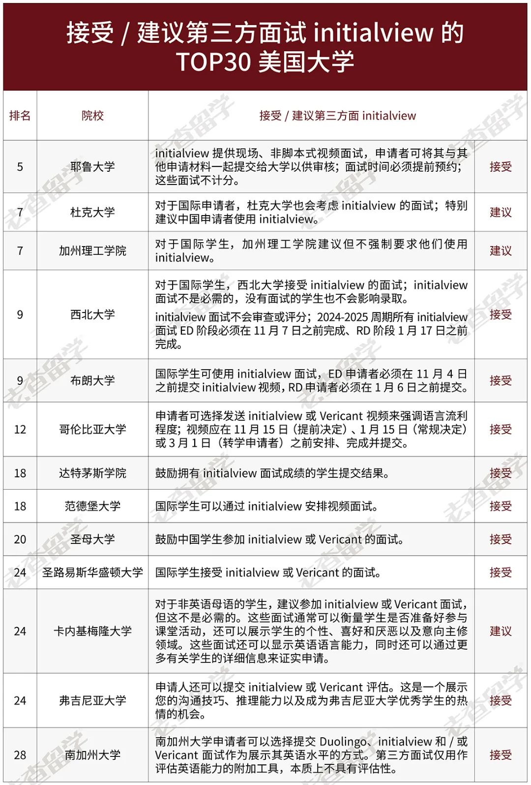 这13所TOP30综合性大学明确表示接受Initialview面试！