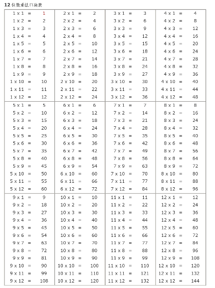 孩子背的是9x9 还是12x12的乘法口诀表？你知道新西兰要求背哪个吗？