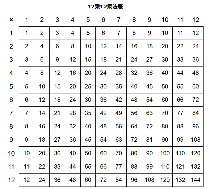 孩子背的是9x9 还是12x12的乘法口诀表？你知道新西兰要求背哪个吗？