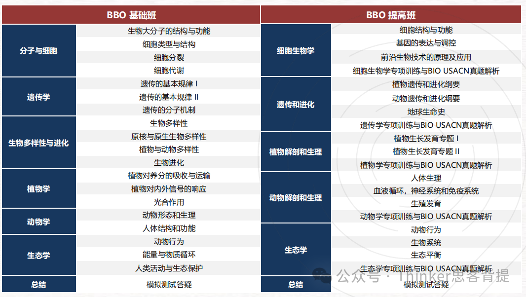 BBO生物竞赛新手必看！英国BBO竞赛内容/时间/难点/分数线/课程