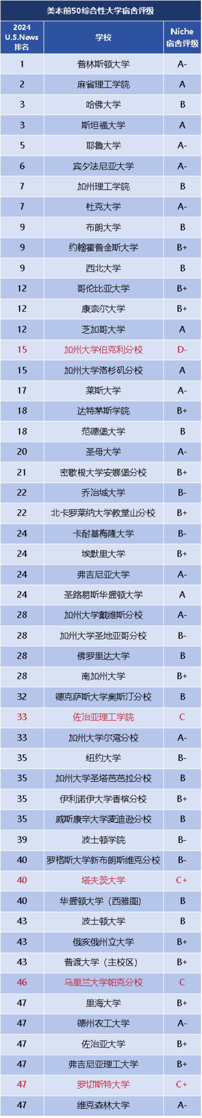 盘一盘美本大U那些又破又贵的学生宿舍