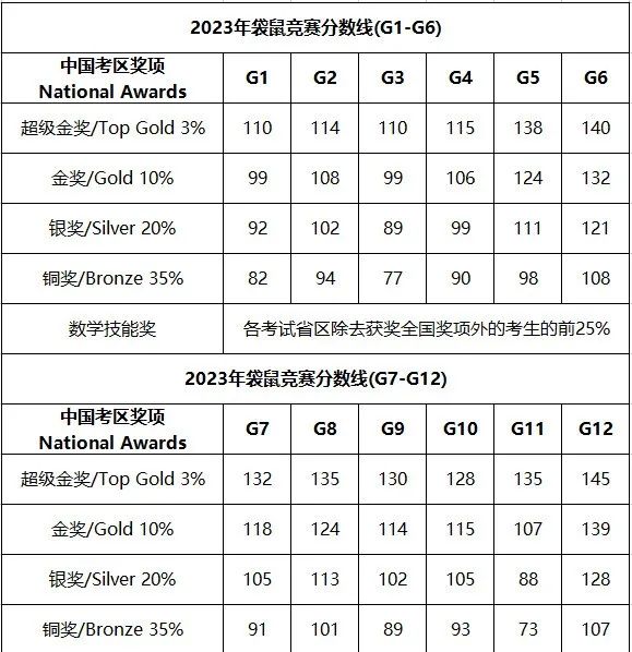 2025年袋鼠数学竞赛考试安排，袋鼠竞赛参赛锦囊妙计奉上！