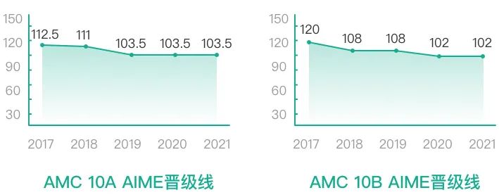 备考三公牛娃都在参加的AMC竞赛一文详解！