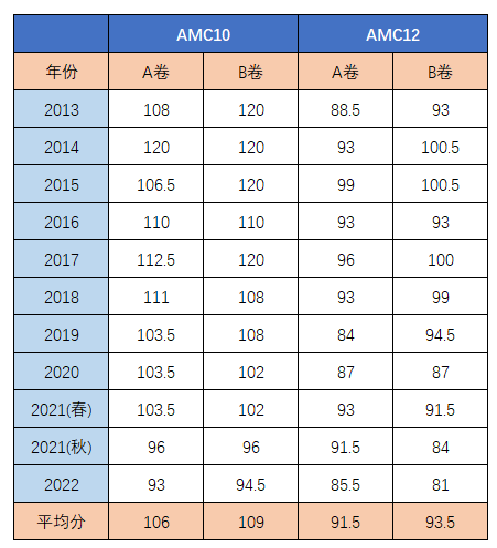 号外！号外！2024年度的AMC 10/12竞赛报名大门已经敞开啦！