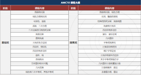 AMC10题目难度规律如何？不同基础如何准备？