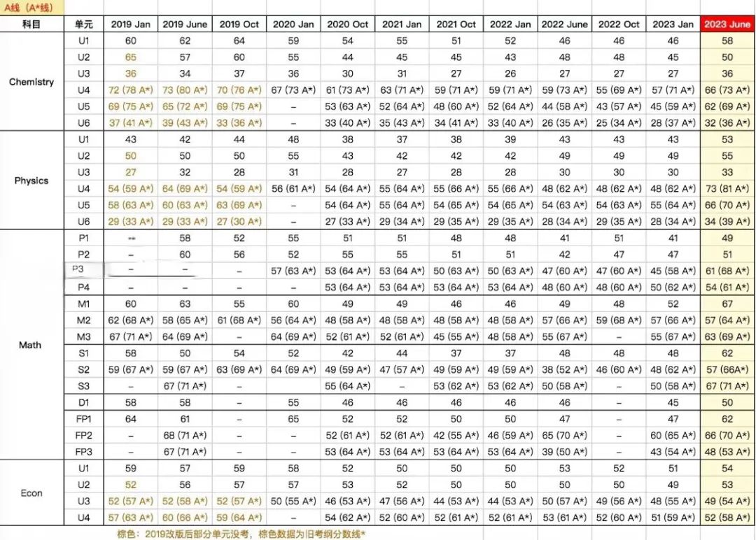 降 Con 录取复议得分分数线上调 今年的 ALevel 究竟怎么了？