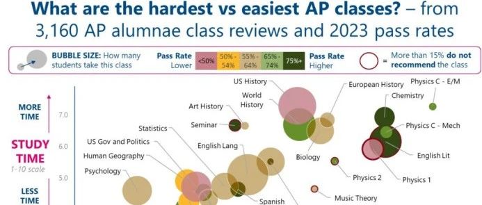 2024年最简单和最难的 AP 课程有哪些？