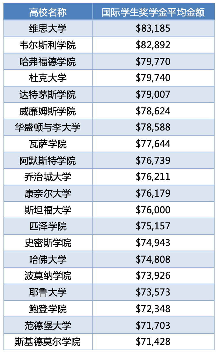 2024-25年美国大学的最新学费标准和预估就读总费用公布