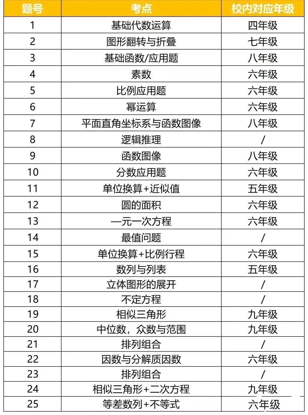 AMC8课程培训辅导新班开课中！