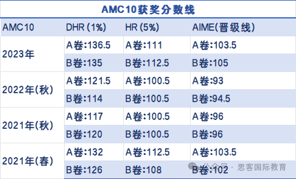 考前必看！AMC数学竞赛备考常见9大困惑解疑！带你高效冲刺 AMC10/12前1%！