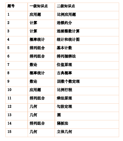 #深圳AMC8数学竞赛培训 大牛指导 精品小班