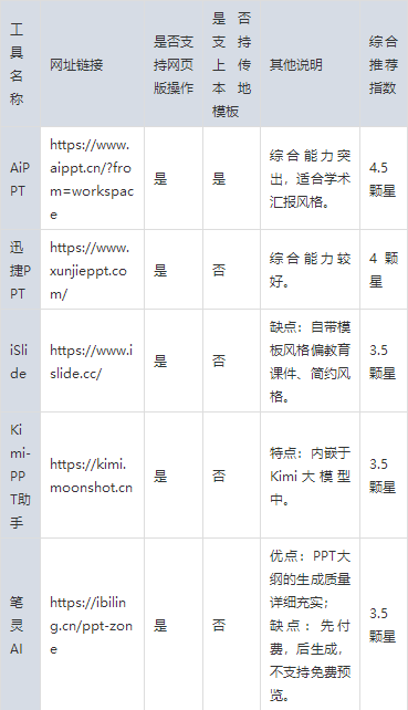 还在熬夜做ppt？这5款免费ai工具，一键生成ppt！