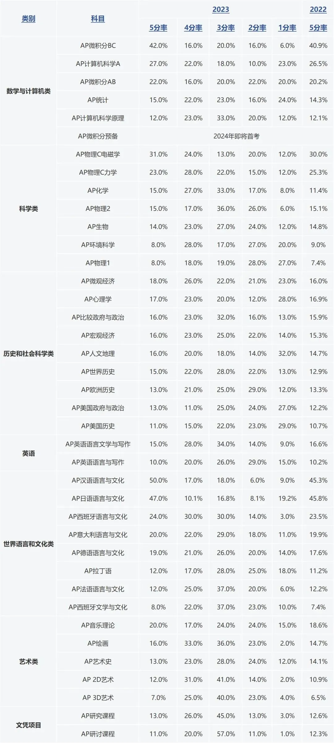 AP秋季班，火热报名中！过关斩将，满分攻略！